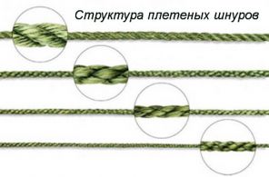 Структура плетеного шнура